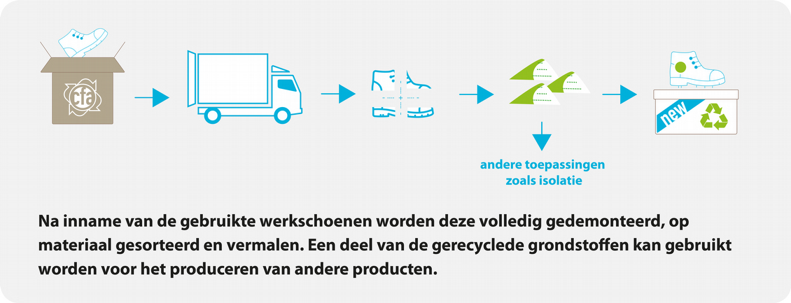 Afbeelding voor Heb je oude werkschoenen? Lever ze in!